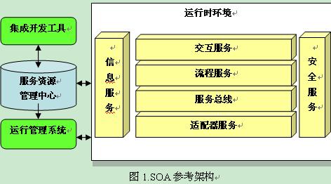 SOA技術(shù)標(biāo)準(zhǔn)在現(xiàn)代應(yīng)用中的實(shí)踐與價(jià)值